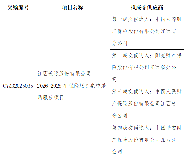 江西省安瀾工程咨詢有限公司關于江西長運股份有限公司2026-2028年保險服務集中采購服務項目（采購編號：CYZB2025035)競爭性磋商成交結果公告