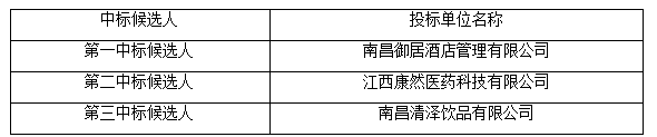 江西省機電設備招標有限公司關于江西長運股份有限公司長欣分公司2、3、15樓招租項目（項目編號：JXTC2025020334）中標候選人排序公示