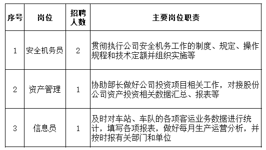上饒汽運(yùn)集團(tuán)有限公司 招聘公告20251121